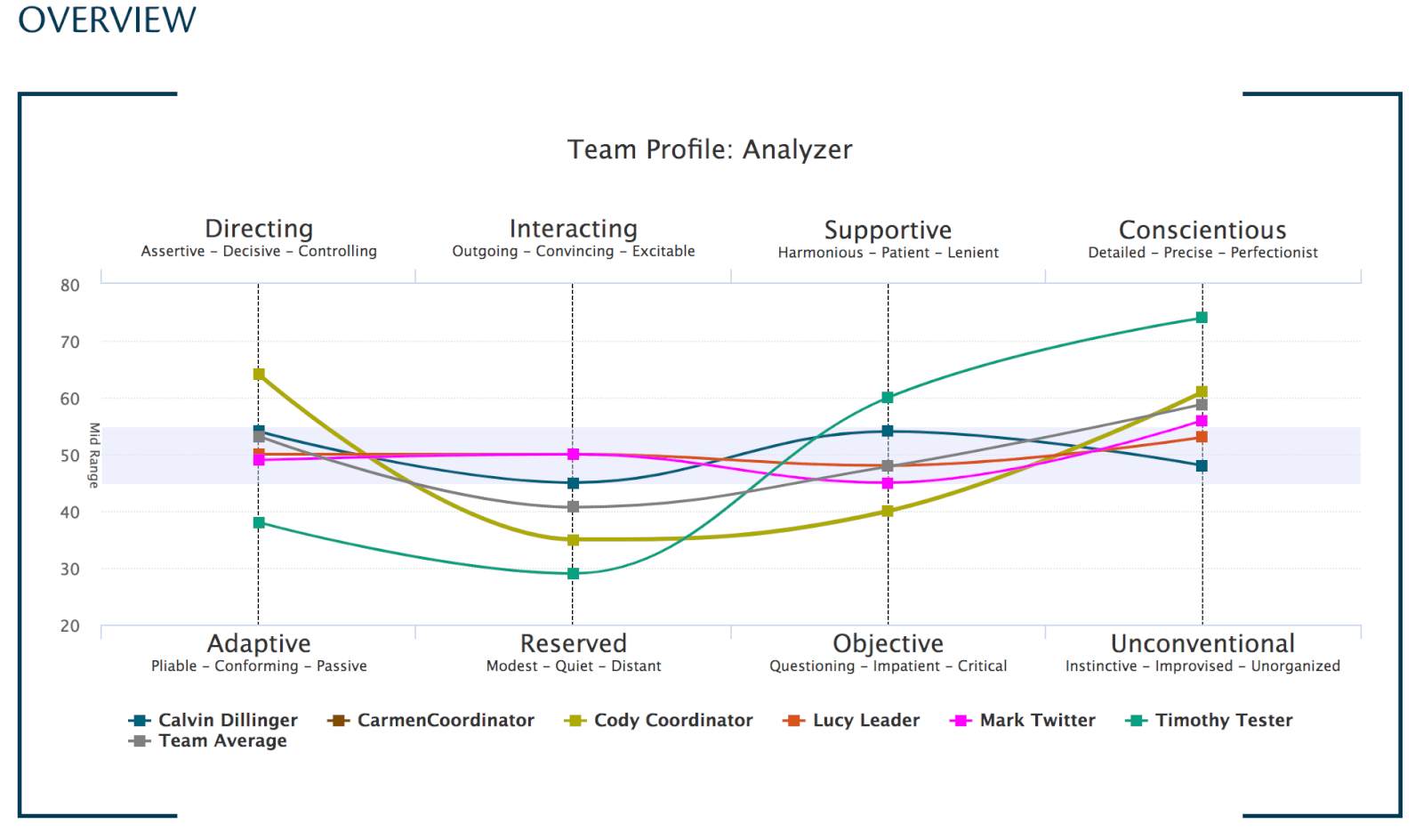 Personality ID (PID) for Teams - Crown.org