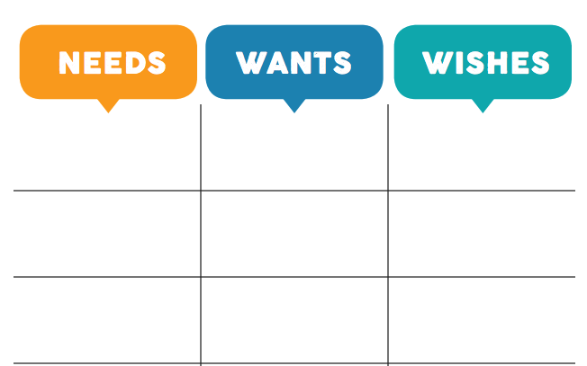 Needs Wants and Wishes Chart