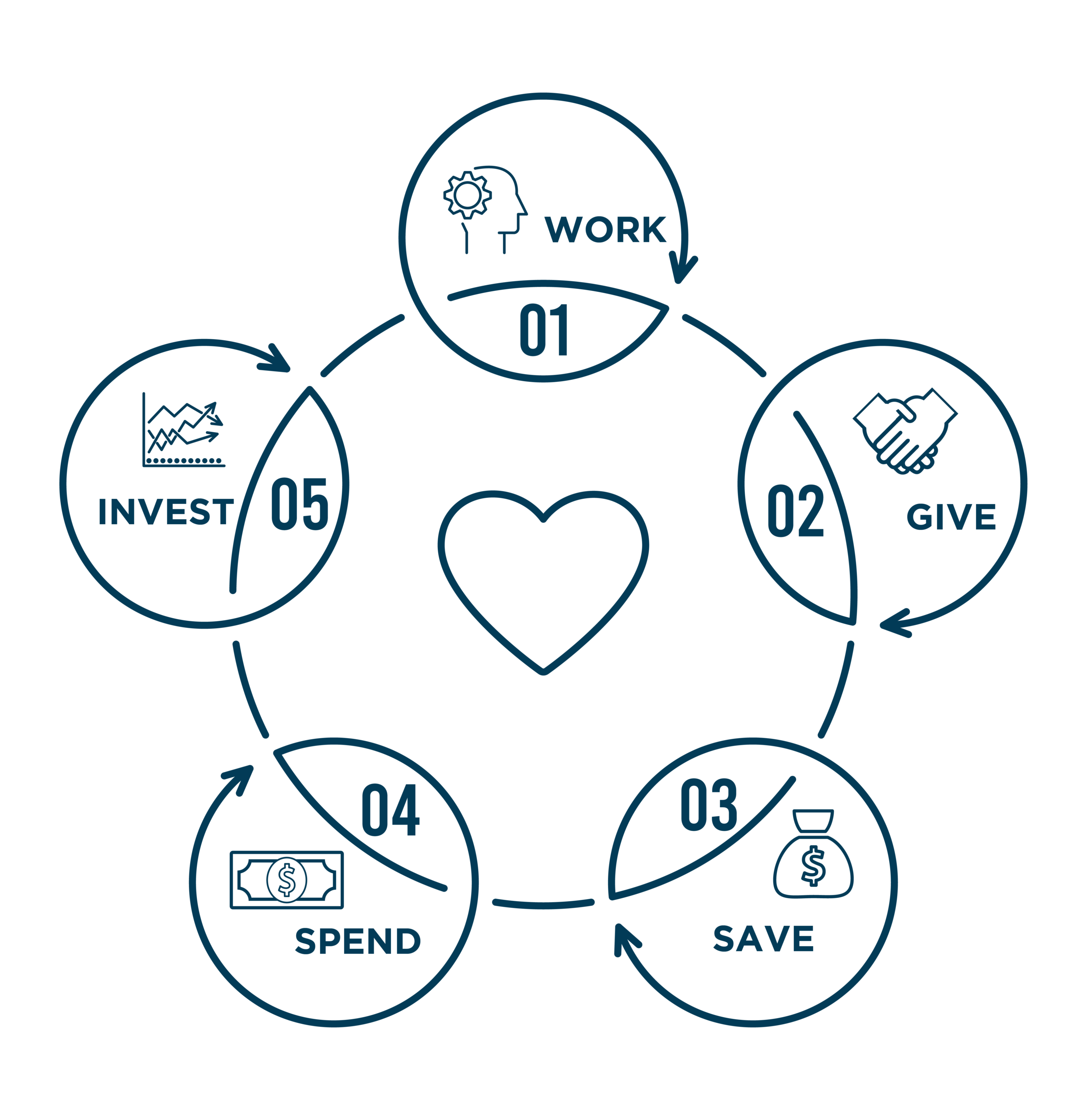 Virtutous Cycle